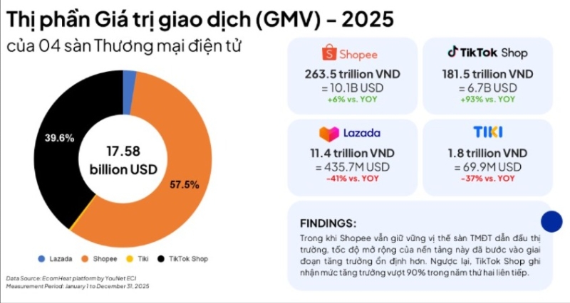 Shopee giữ ngôi đầu, TikTok Shop tăng tốc trên thị trường thương mại điện tử Việt Nam
