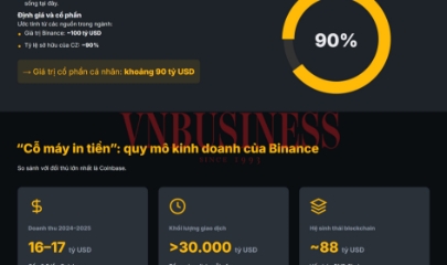 Sau khi ra tù, ‘ông trùm’ tiền mã hóa Binance đã vượt Bill Gates, vào ‘câu lạc bộ 100 tỷ USD’ như thế nào?