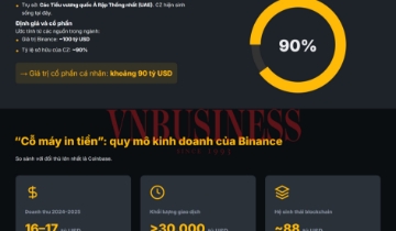 Sau khi ra tù, ‘ông trùm’ tiền mã hóa Binance đã vượt Bill Gates, vào ‘câu lạc bộ 100 tỷ USD’ như thế nào?