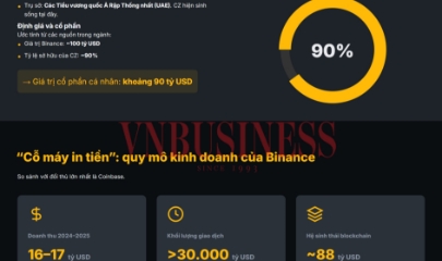 Sau khi ra tù, ‘ông trùm’ tiền mã hóa Binance đã vượt Bill Gates, vào ‘câu lạc bộ 100 tỷ USD’ như thế nào?