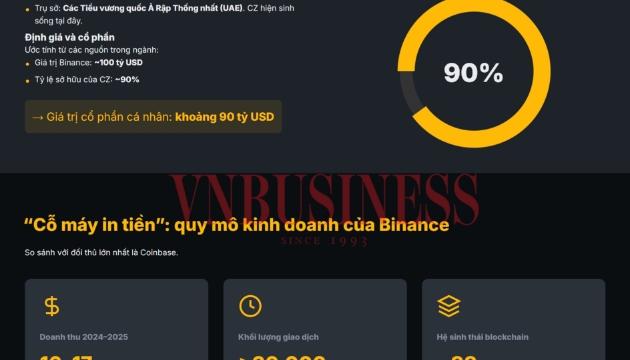 Sau khi ra tù, ‘ông trùm’ tiền mã hóa Binance đã vượt Bill Gates, vào ‘câu lạc bộ 100 tỷ USD’ như thế nào?