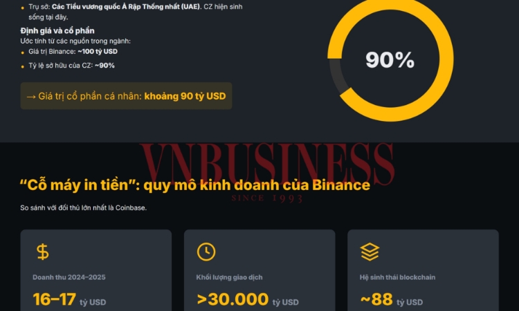 Sau khi ra tù, ‘ông trùm’ tiền mã hóa Binance đã vượt Bill Gates, vào ‘câu lạc bộ 100 tỷ USD’ như thế nào?