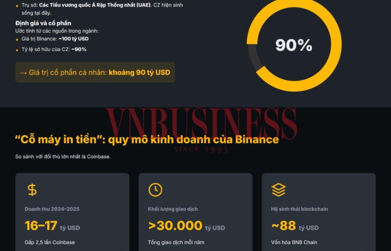 Sau khi ra tù, ‘ông trùm’ tiền mã hóa Binance đã vượt Bill Gates, vào ‘câu lạc bộ 100 tỷ USD’ như thế nào?