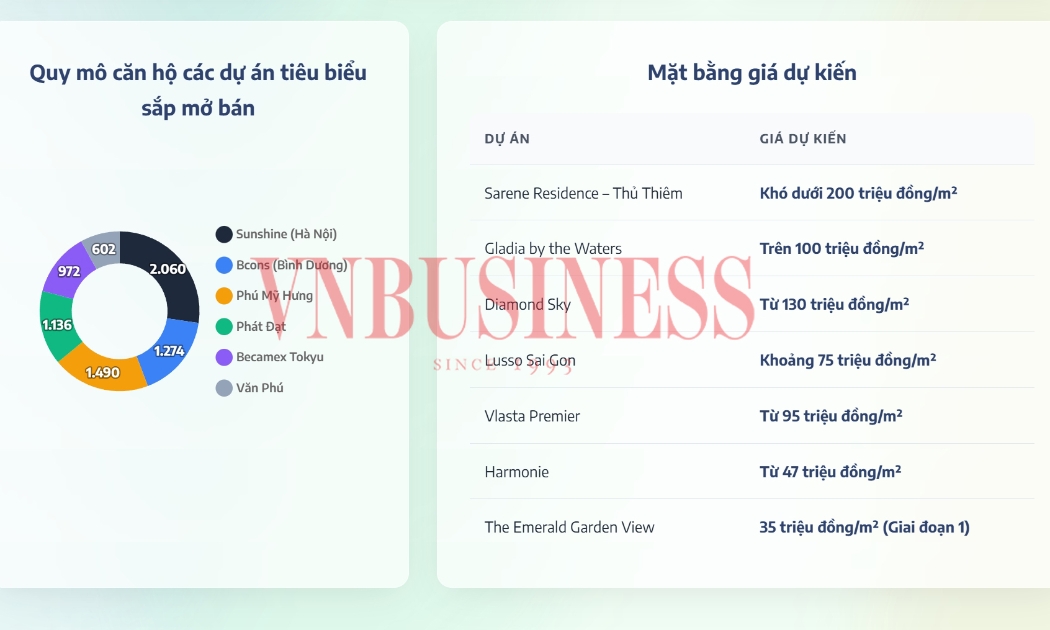‘Mưa’ dự án khởi công và sắp mở bán, nguồn cung bất động sản có ‘như nấm’?