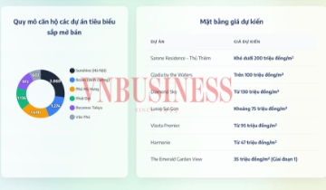 ‘Mưa’ dự án khởi công và sắp mở bán, nguồn cung bất động sản có ‘như nấm’?