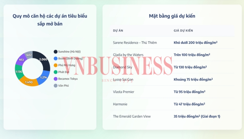 ‘Mưa’ dự án khởi công và sắp mở bán, nguồn cung bất động sản có ‘như nấm’?