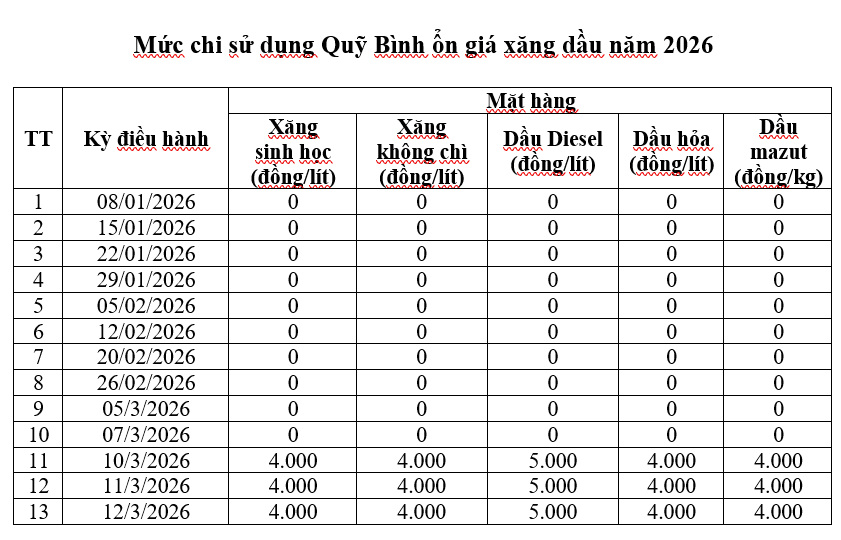 Mức chi sử dụng Quỹ Bình ổn giá xăng dầu năm 2026. Nguồn: Bộ Công Thương