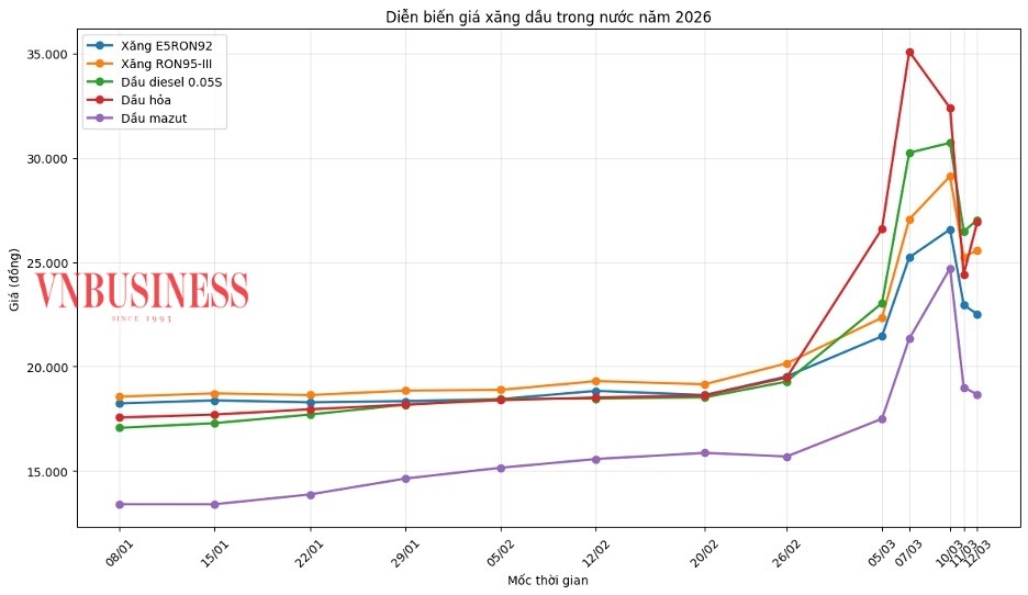 Giá xăng RON95 được điều chỉnh tăng hơn 300 đồng/lít.