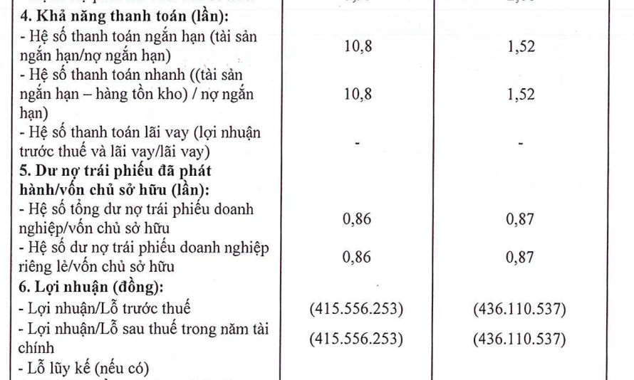 Sài Gòn Phú Minh tiếp tục báo lỗ trong năm 2025.