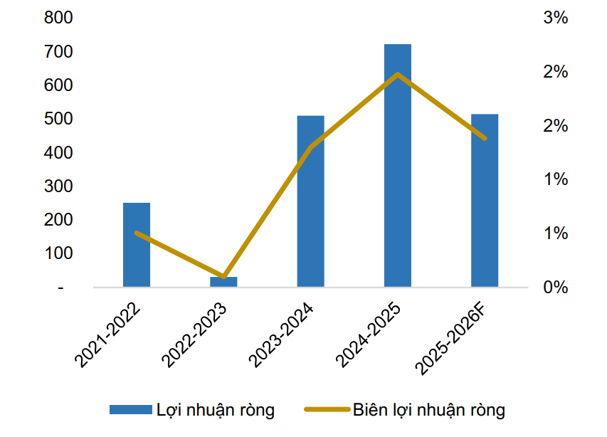 BVSC cho rằng lợi nhuận của Hoa Sen Group sụt giảm trong niên độ 2025 - 2026.