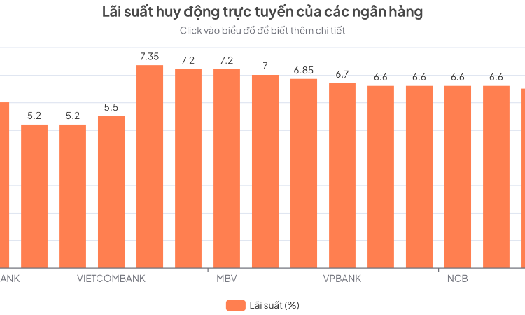 6 ngân hàng tăng lãi suất huy động từ đầu tháng 3