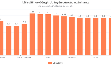 6 ngân hàng tăng lãi suất huy động từ đầu tháng 3