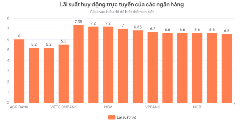 6 ngân hàng tăng lãi suất huy động từ đầu tháng 3