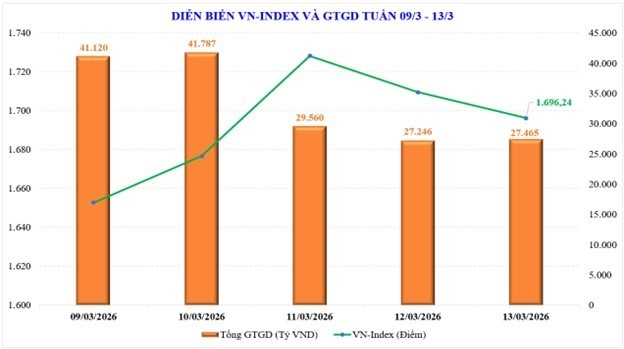 TTCK vừa trải qua một tuần biến động mạnh hiếm thấy.