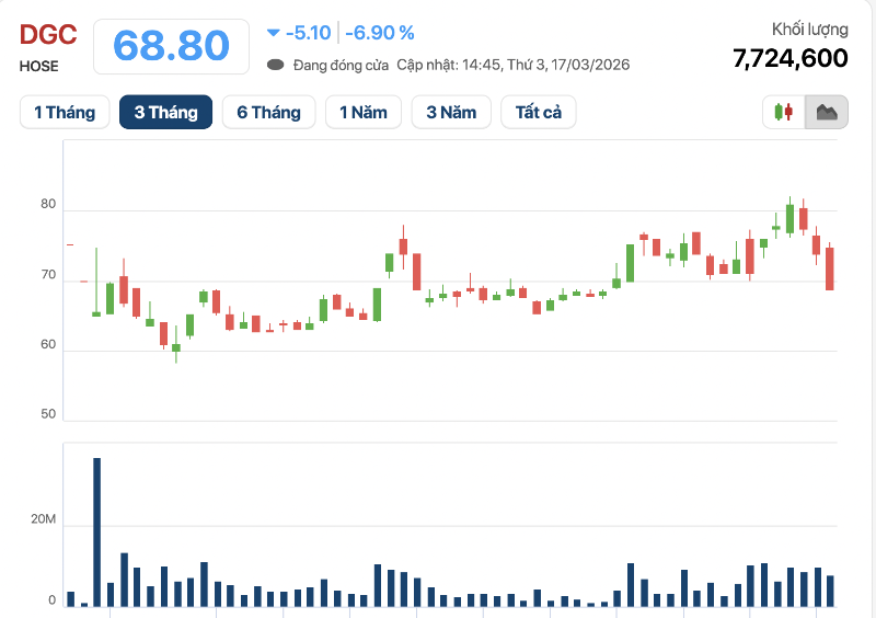 Cổ phiếu DGC đã có dấu hiệu bị thoát hàng trước khi Chủ tịch bị khởi tố
