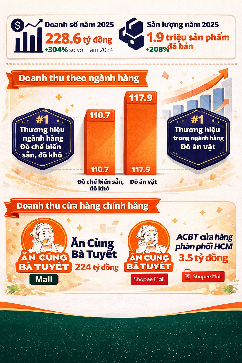 Thị trường đồ ăn vặt trực tuyến tại Việt Nam đang tăng trưởng mạnh cùng sự bùng nổ của thương mại điện tử.