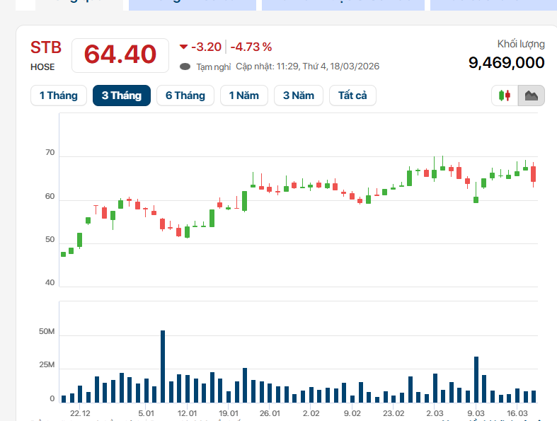 Cổ phiếu STB có phiên giảm mạnh sau tin gia hạn tái cơ cấu.