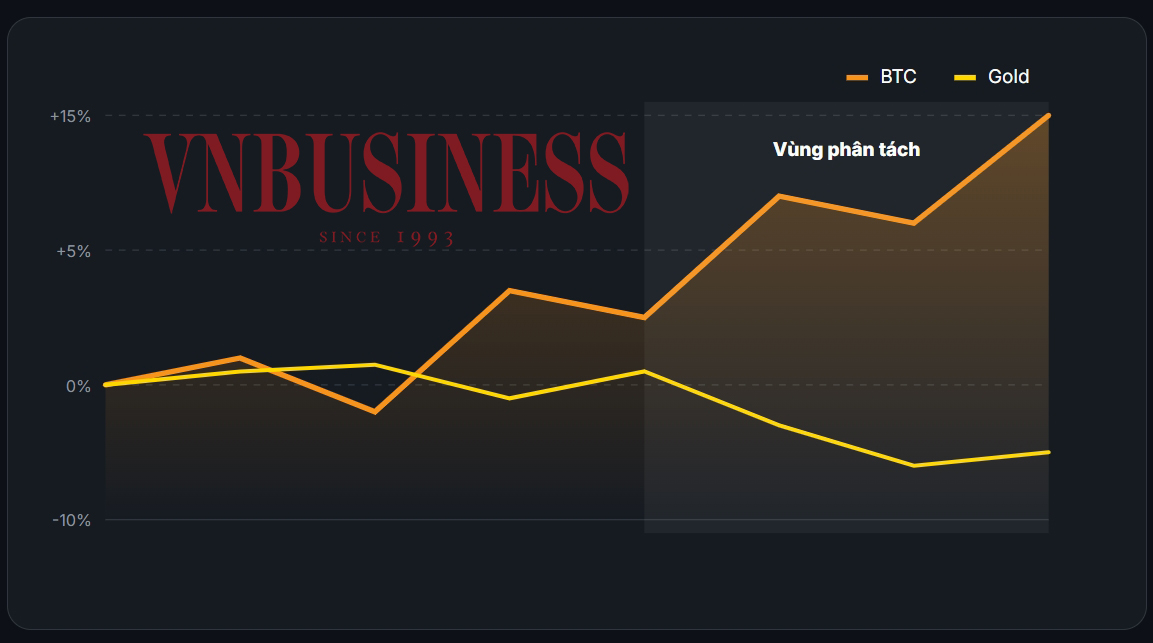 ‘So găng’ bitcoin và vàng trong thời bất ổn địa chính trị