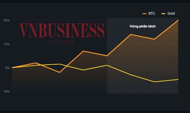 ‘So găng’ bitcoin và vàng trong thời bất ổn địa chính trị