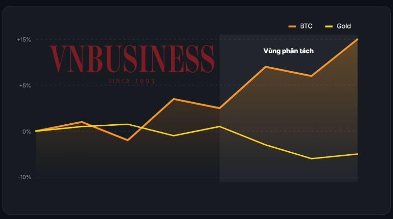 ‘So găng’ bitcoin và vàng trong thời bất ổn địa chính trị