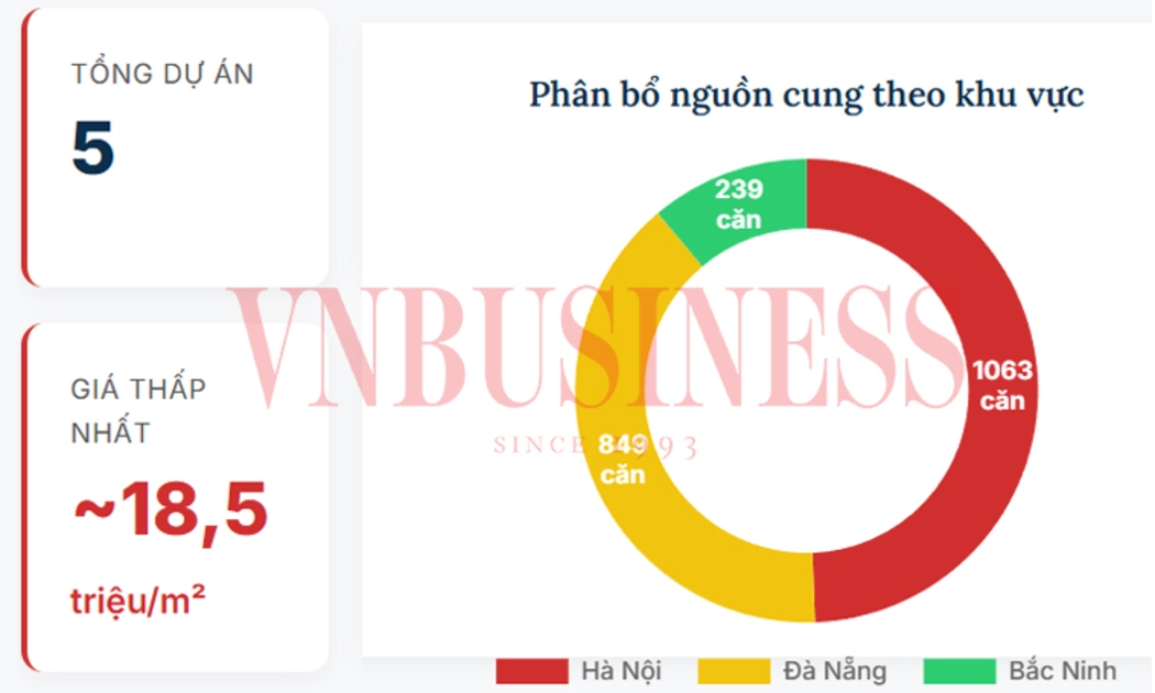 Làn sóng mở bán hơn 2.700 căn Nhà ở xã hội: Giá tăng dần, cơ hội hay áp lực?