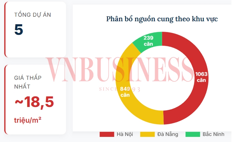 Làn sóng mở bán hơn 2.700 căn Nhà ở xã hội: Giá tăng dần, cơ hội hay áp lực?