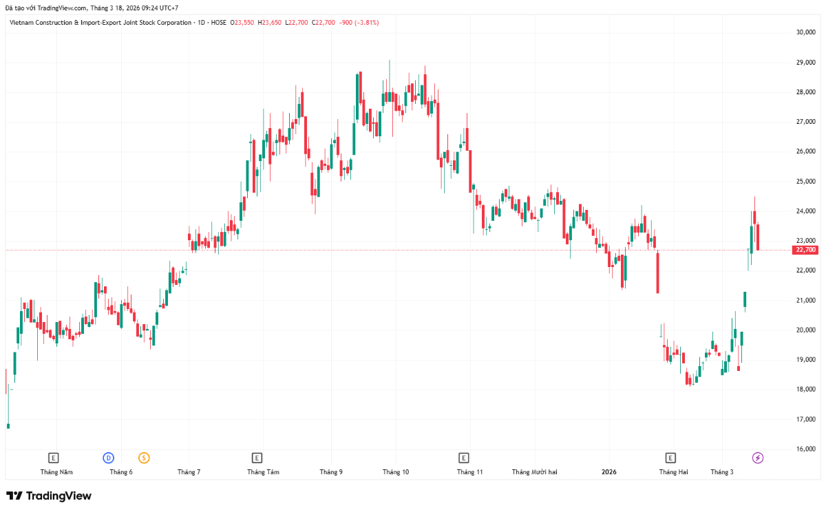 Diễn biến của mã cổ phiếu VCG trên thị trường.