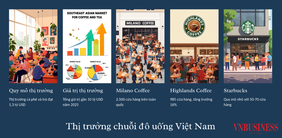 Thị trường đồ uống tại Việt Nam vẫn tiếp tục tạo ra nhiều dư địa tăng trưởng?