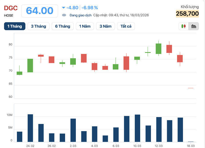 Đã có công ty chứng khoán cắt margin cổ phiếu DGC giữa tâm 'bão'