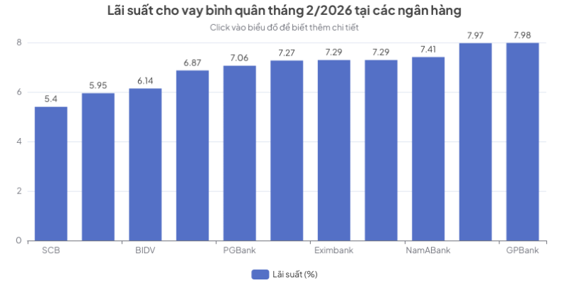 Lãi suất cho vay biến động trái chiều tại các ngân hàng