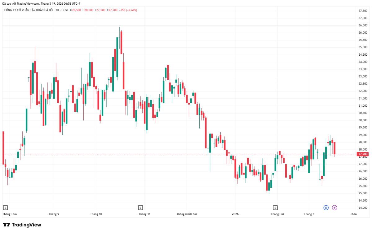 Diễn biến giá cổ phiếu HDG trên thị trường.