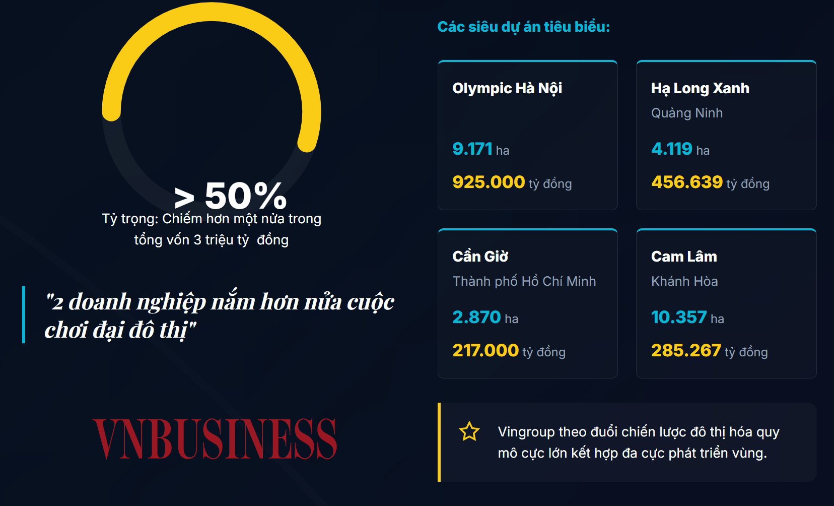 Các đại gia địa ốc chi 3 triệu tỷ đồng làm dự án, Sun Group và Vingroup chiếm quá nửa