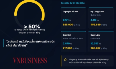 Các đại gia địa ốc chi 3 triệu tỷ đồng làm dự án, Sun Group và Vingroup chiếm quá nửa