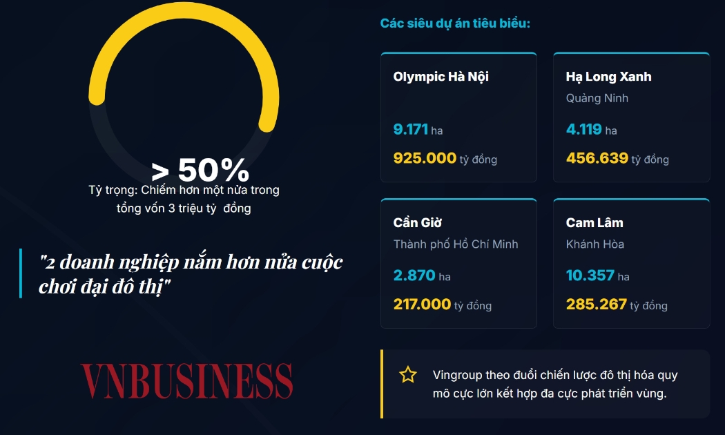 Các đại gia địa ốc chi 3 triệu tỷ đồng làm dự án, Sun Group và Vingroup chiếm quá nửa