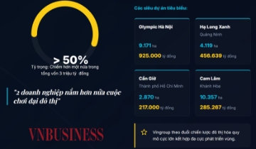 Các đại gia địa ốc chi 3 triệu tỷ đồng làm dự án, Sun Group và Vingroup chiếm quá nửa