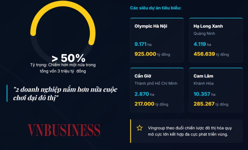 Các đại gia địa ốc chi 3 triệu tỷ đồng làm dự án, Sun Group và Vingroup chiếm quá nửa