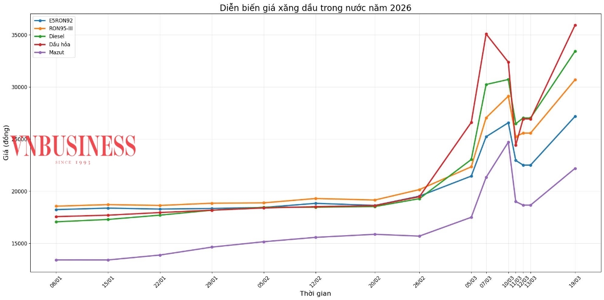 Diễn biến giá xăng dầu từ đầu năm đến nay.