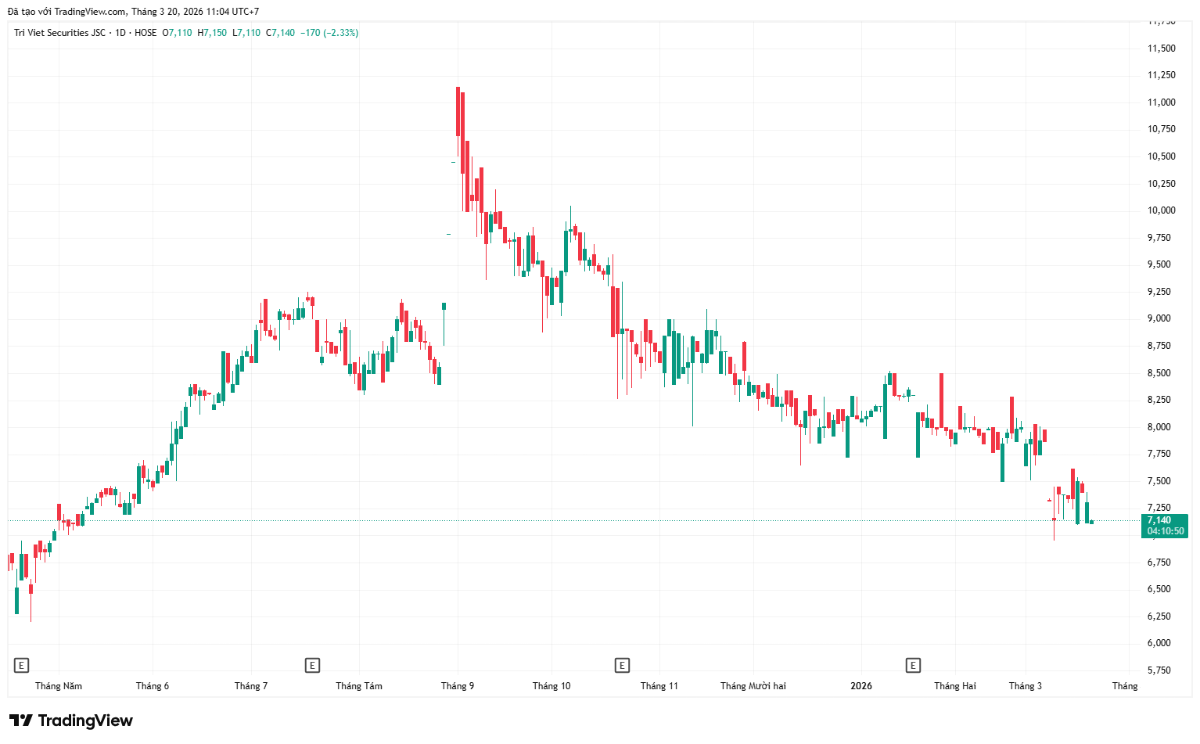 Diễn biến giá cổ phiếu TVB trên thị trường chứng khoán.