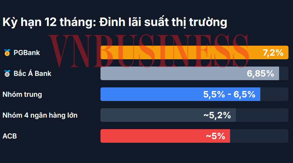 Toàn cảnh lãi suất tiết kiệm tháng 3/2026: Chọn nhà băng lớn, hay tin ngân hàng nhỏ?