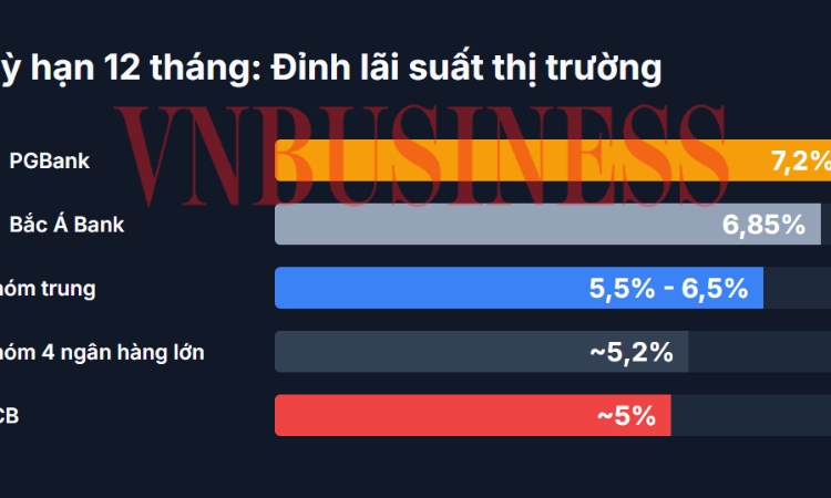 Lãi suất tiết kiệm tháng 3/2026 leo thang: Chọn nhà băng lớn, hay tin ngân hàng nhỏ?