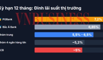 Lãi suất tiết kiệm tháng 3/2026 leo thang: Chọn nhà băng lớn, hay tin ngân hàng nhỏ?