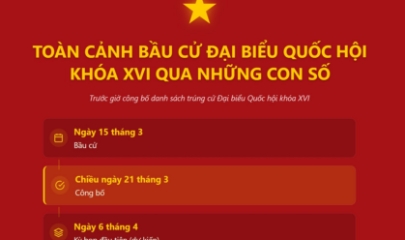 Những con số ấn tượng trước giờ công bố danh sách trúng cử ĐBQH khóa XVI