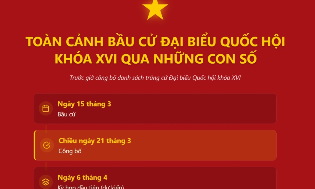 Những con số ấn tượng trước giờ công bố danh sách trúng cử ĐBQH khóa XVI