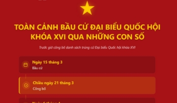 Những con số ấn tượng trước giờ công bố danh sách trúng cử ĐBQH khóa XVI chiều nay 21/3