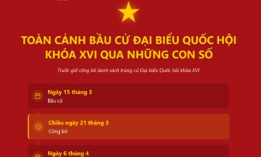 Những con số ấn tượng trước giờ công bố danh sách trúng cử ĐBQH khóa XVI