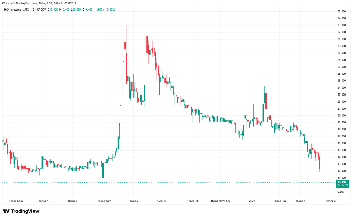 Cổ phiếu HVA mất gần 60% giá trị từ đỉnh.