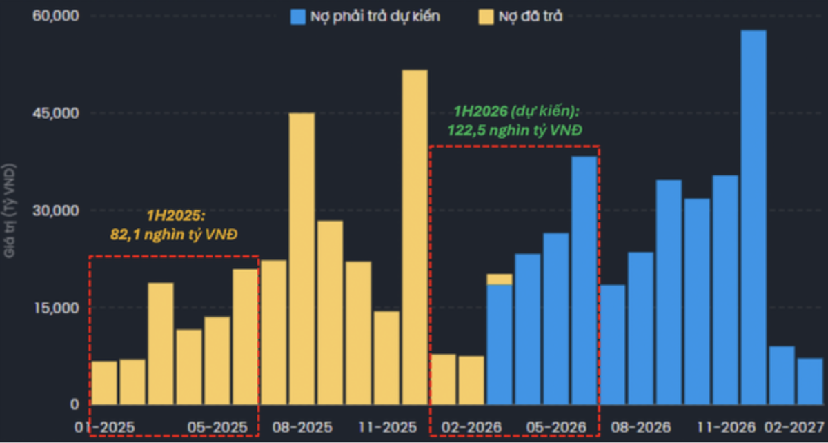 Nghĩa vụ thanh toán trái phiếu doanh nghiệp trong nửa đầu năm 2026 dự kiến hơn 122,5 nghìn tỷ đồng. Nguồn: FiinGroup