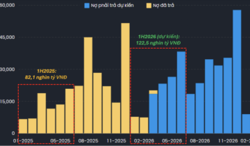 Thị trường TPDN phát hành cầm chừng, áp lực đáo hạn “nóng” dần từ quý 2