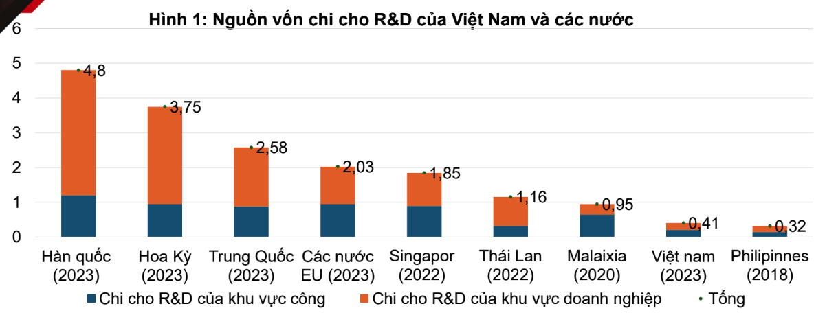 Nguồn vốn chi cho R&D của Việt Nam và các nước