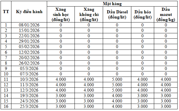 Mức chi sử dụng Quỹ bình ổn giá xăng dầu năm 2026.